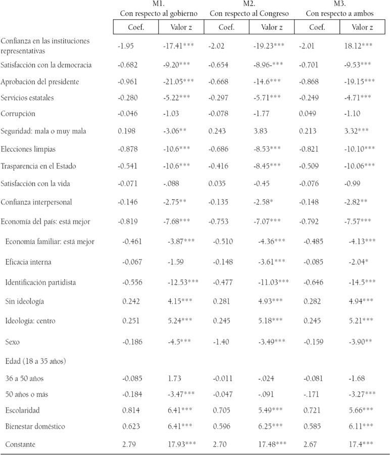 Determinantes de la desafecci&oacute;n representativa