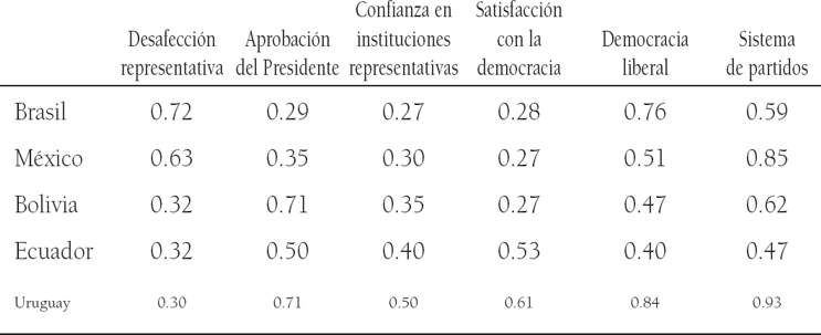 R&eacute;gimen pol&iacute;tico y desafecci&oacute;n representativa: casos seleccionados