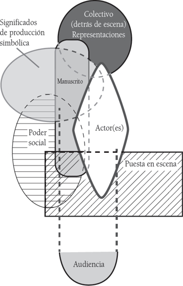 Los elementos de-fusionados del performance dentro de una organización social compleja