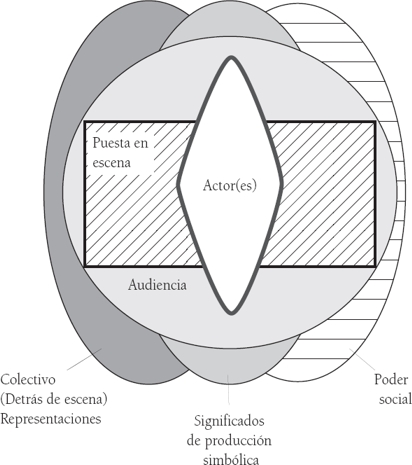 Los elementos fusionados del peformance dentro una organización social simple