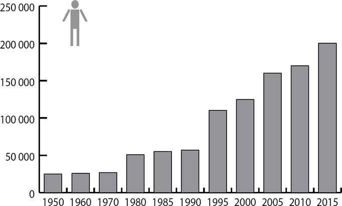 San Crist&oacute;bal de las Casas, Chiapas, poblaci&oacute;n total, 1950-2015