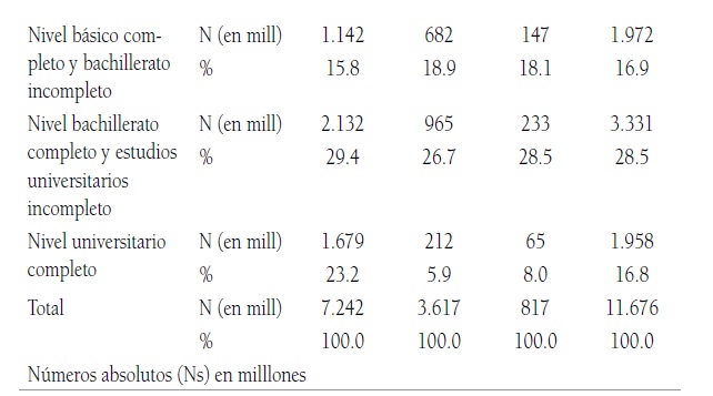 Nivel educativo de los individuos con edad superior a 25 a&ntilde;os en la RMSP 2000 y 2010