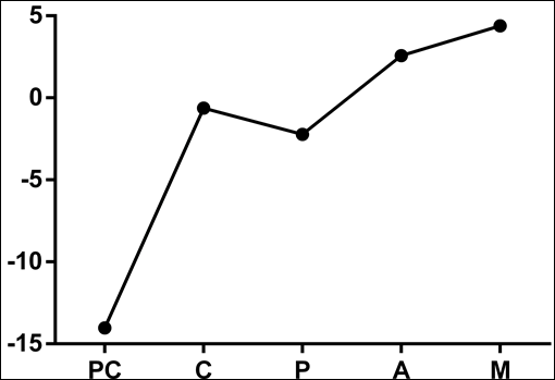Balance decisional a trav&eacute;s de las etapas de cambio