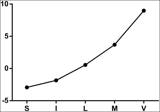 Balance decisional a trav&eacute;s de las categor&iacute;as del nivel de actividad f&iacute;sico-deportiva