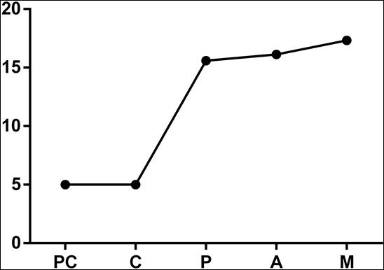 Puntuaciones del nivel de actividad f&iacute;sico-deportiva a trav&eacute;s de las etapas de cambio