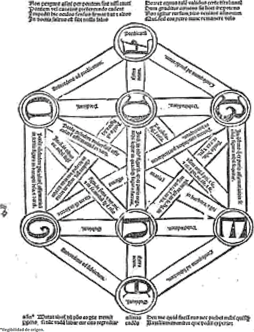 Esquema de Tartaretus (Bochenski, 1984: 235).