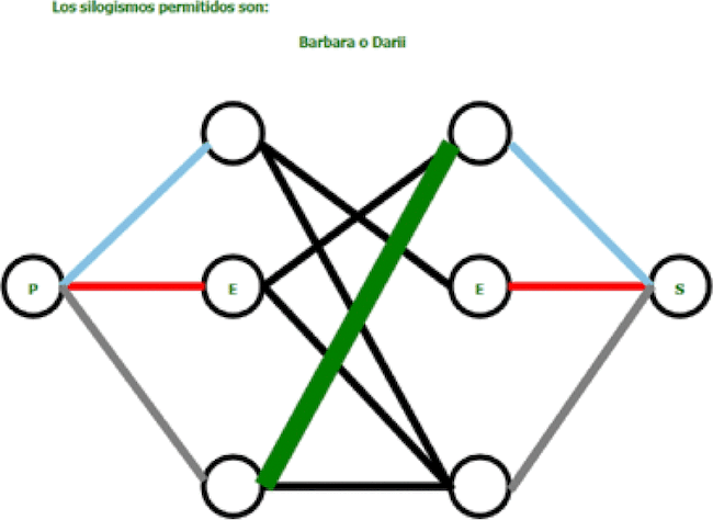 Figura indicando los silogismos seg&uacute;n el diagrama de Pons asinorum.