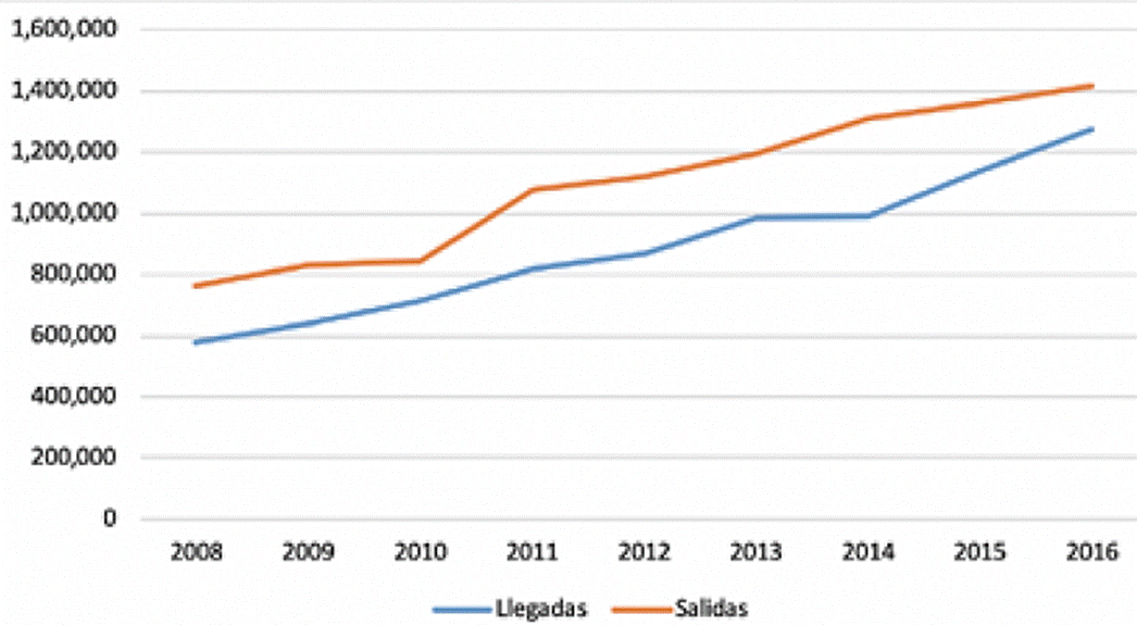 Flujo migratorio de llegadas y salidas ciudadanos bolivianos, 2008-2016