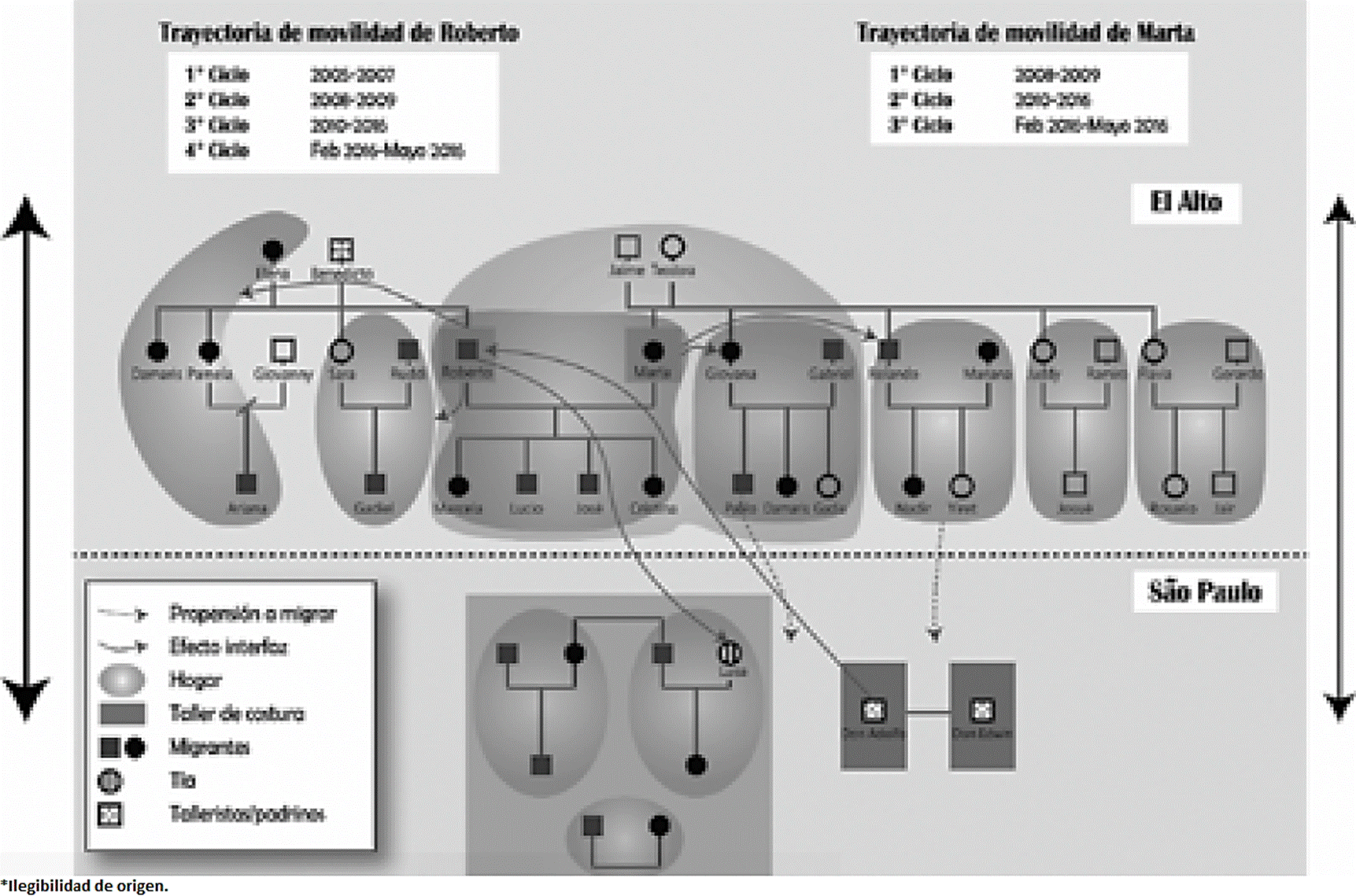 Trayectoria de movilidades de Roberto y Marta, y esquema migratorio general de la familia Escobar Huarachi, seg&uacute;n hogar