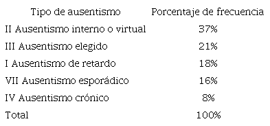 Frecuencia del tipo de ausentismo