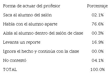 Formas de actuación ante el acoso escolar. Porcentajes
