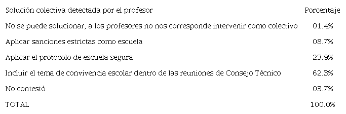 Soluciones colectivas al problema del acoso escolar. Porcentajes