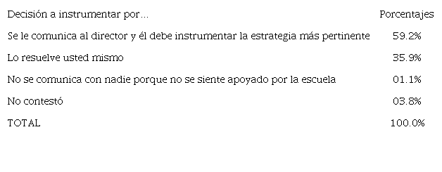 Toma de decisiones para resolver una situación persistente de conflicto que genera acoso escolar. Porcentajes