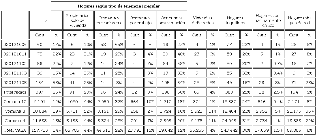 Comparación de las condiciones socio-habitacionales, según CNPHV 2010