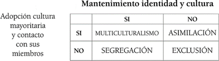 Posturas de aculturación por parte de los miembros de la sociedad mayoritaria con respecto a los grupos minoritarios (Basada en Bourhis et al., 1997).