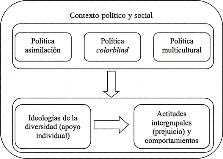Modelo conceptual de la perspectiva de influencia del contexto en el estudio de las ideologías de la diversidad (Adaptada de Guimond et al., 2014).