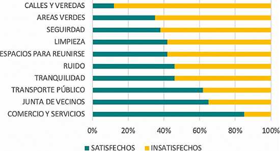 Porcentaje de satisfacción con elementos del espacio público, villa El Labrador.