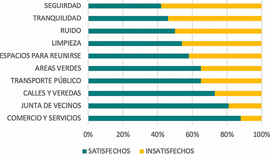 Porcentaje de satisfacción con elementos del espacio público Villa El Refugio.