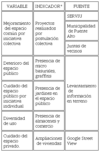 Indicadores de mejoramiento o deterioro del espacio físico barrial.