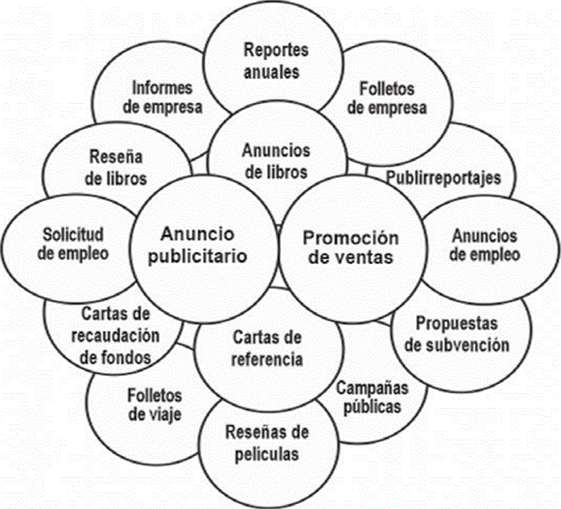 Colonia de g&eacute;neros promocionales (Bhatia, 2004, p. 62)