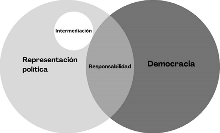 Diagrama de relaci&oacute;n entre representaci&oacute;n pol&iacute;tica, intermediaci&oacute;n y democracia.