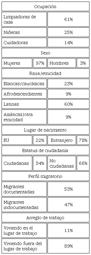 Perfil demográfico de las trabajadoras del hogar en EU.