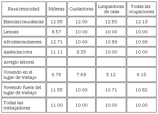 Promedio de pago por horas por ocupación, raza/etnicidad y arreglo de trabajo.
