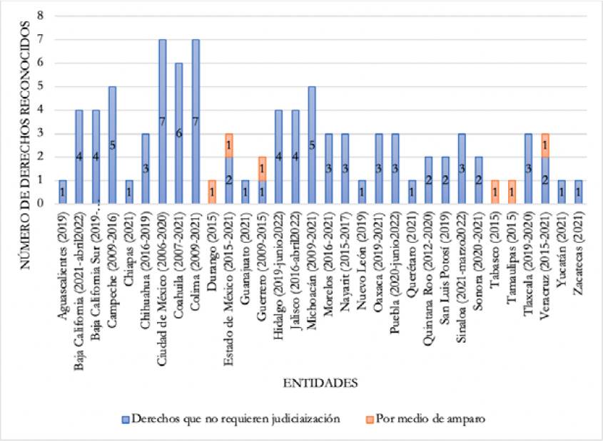 Derechos subnacionales LGBT+ reconocidos en M&eacute;xico (2006-junio2022)