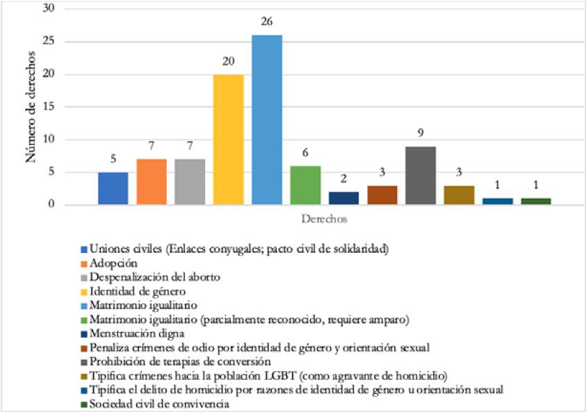 Frecuencia de los derechos LGBT+ reconocidos a nivel subnacional en M&eacute;xico (2006-junio2022)