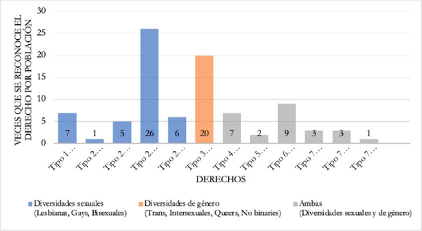 Frecuencia de derechos LGBT+ reconocidos a nivel subnacional en M&eacute;xico y poblaci&oacute;n beneficiada (2006-junio2022)