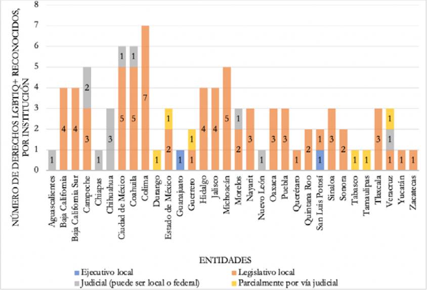 Instituci&oacute;n que reconoce el derecho LGBT+ (2006-junio2022)