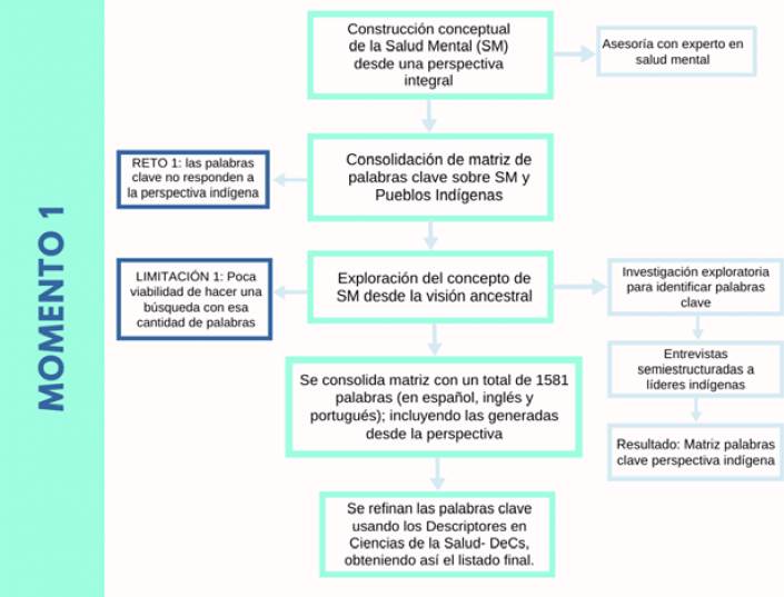 Momento 1: Elaboraci&oacute;n palabras claves