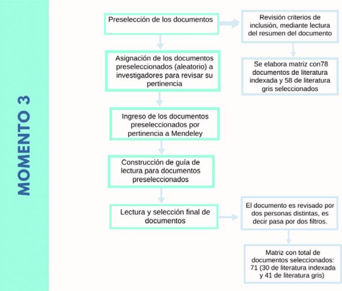 Momento 3: Selecci&oacute;n de documentos