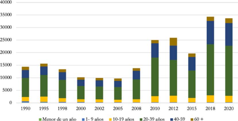 Distribución por edades de los homicidios en México 1990-2020