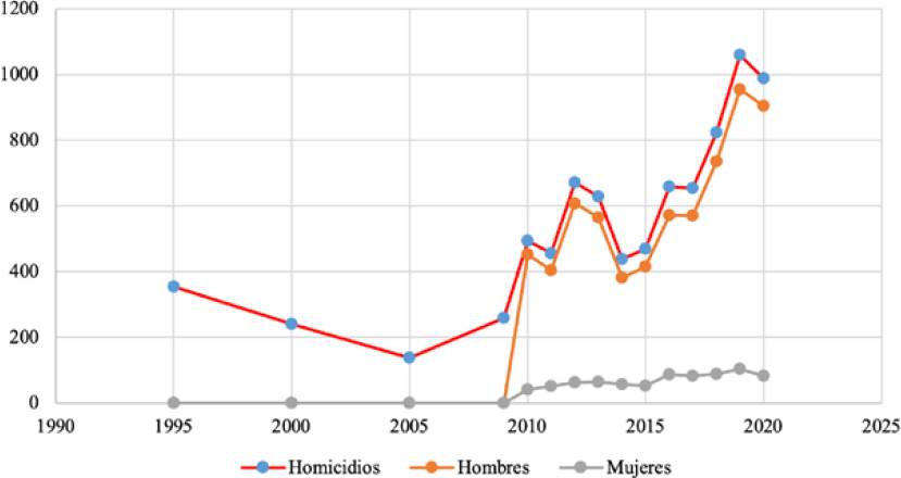 Evolución de homicidios en Morelos 1995-2020