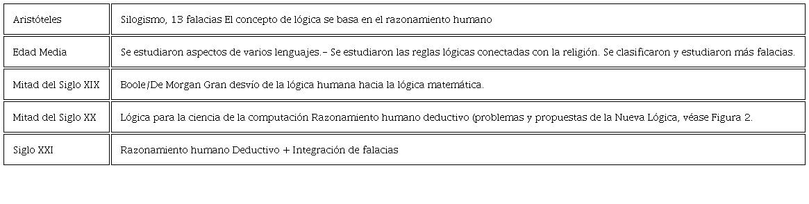 Línea del tiempo para la evolución de la lógica, desde Aristóteles hasta la actualidad