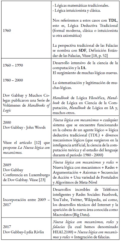 Línea del tiempo para la Lógica en el periodo 1960 - 2017