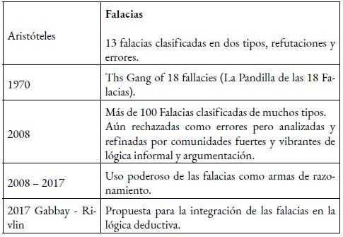 Evolución de la perspectiva de la comunidad lógica sobre las Falacias
