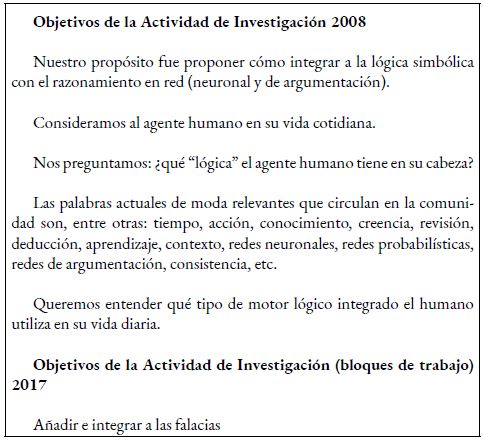 Cambio en la Actividad de Investigación