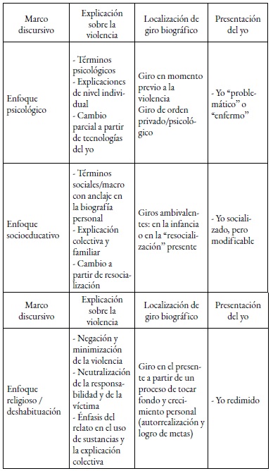Marcos discursivos de los dispositivos y sus principales características en los relatos.