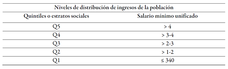 Niveles de distribuci&oacute;n de ingresos de la poblaci&oacute;n
