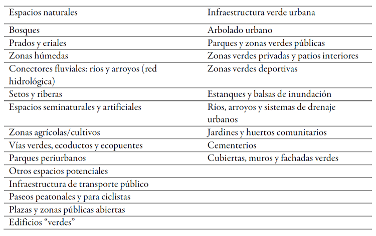 Tipolog&iacute;as de lugares potencialmente
propicios para disposici&oacute;n de infraestructuras verdes