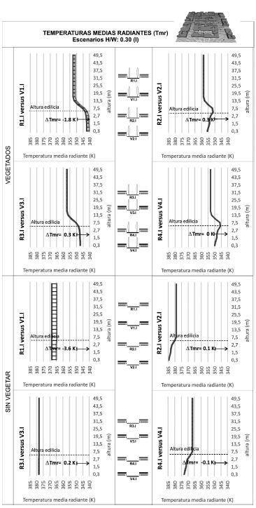 Temperatura media
radiante en grados Kelvin (K) a las 16 h (m&aacute;xima Ta), seg&uacute;n escenarios con H/W:
0,3