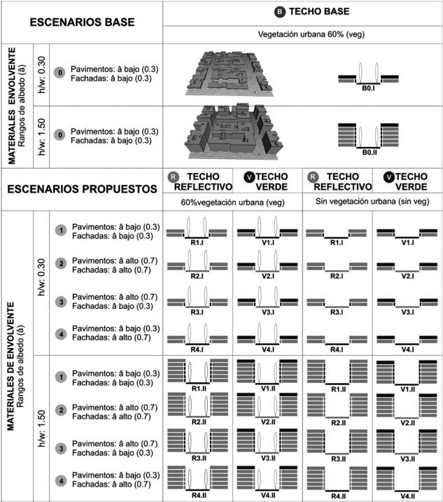 Caracter&iacute;sticas de escenarios base y propuestos, seg&uacute;n
materialidad de envolvente (&acirc;), relaci&oacute;n de 

aspecto h/w y vegetaci&oacute;n (veg)