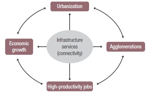 Infraestructura,
aglomeraciones y urbanizaci&oacute;n