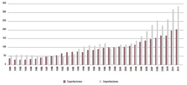 &Iacute;ndice de volumen de
importaciones y exportaciones colombianas