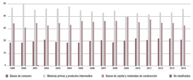 Porcentaje de participaci&oacute;n por
sectores en las importaciones colombianas