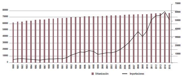 &Iacute;ndice de volumen de importaciones
y porcentaje de urbanizaci&oacute;n