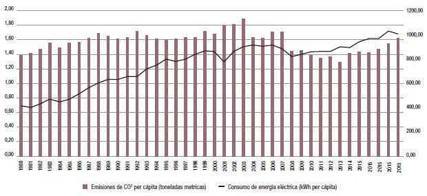 Emisiones de CO2 y
consumo de energ&iacute;a el&eacute;ctrica en Colombia