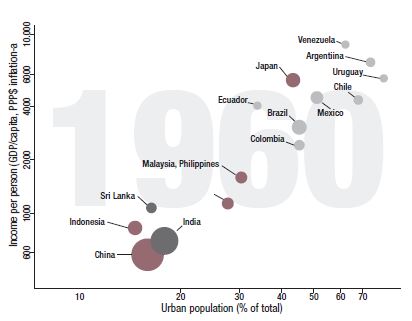 Estado de urbanizaci&oacute;n en
pa&iacute;ses seleccionados, 1960